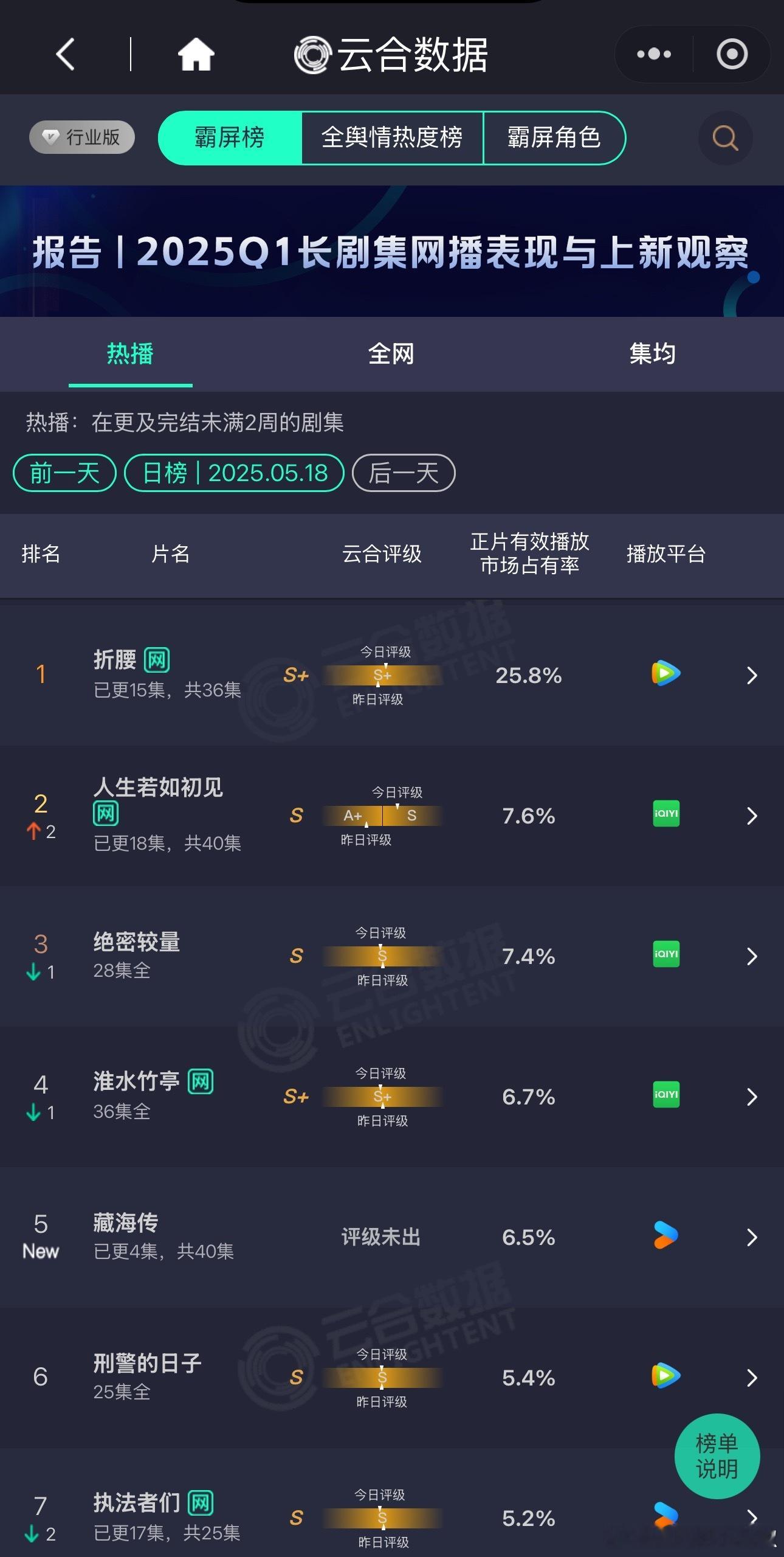 昨天新剧云合出来啰，🐧折腰25.8%，涨了1%，破3w当天近5000w播放量?