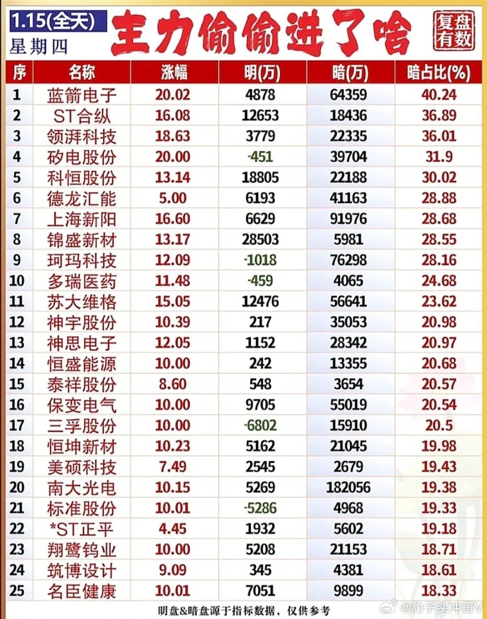 主力资金暗盘流入个股：隐蔽布局痕迹明显，超8成标的涨幅超10%今日主力资金操作呈