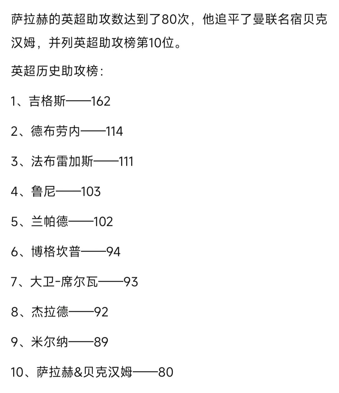 英超历史助攻榜，萨拉赫80次追平贝克汉姆，强势进入前十名。

再助攻10+，可以