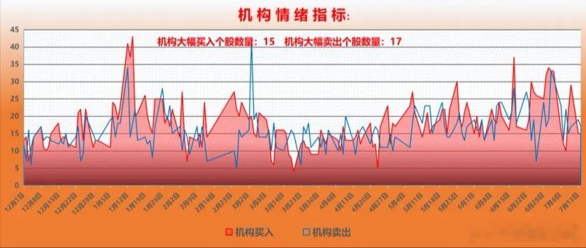 机构资金整体动向分析：前一交易日机构净买入超过1000万的个股15只，净卖出超过