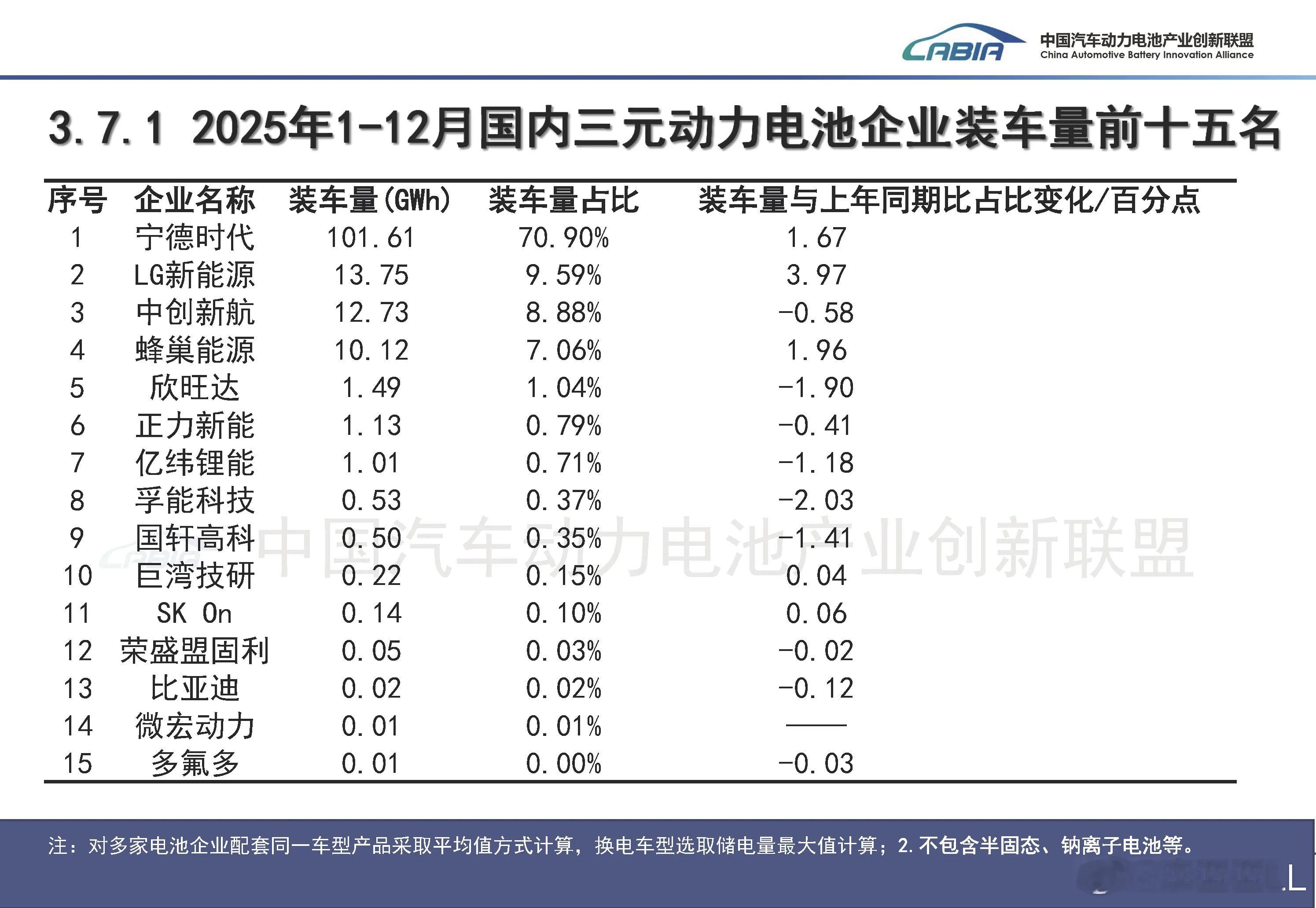 2025年1-12月全年动力电池数据。三元锂:第一，宁德时代，装车量占比70.9
