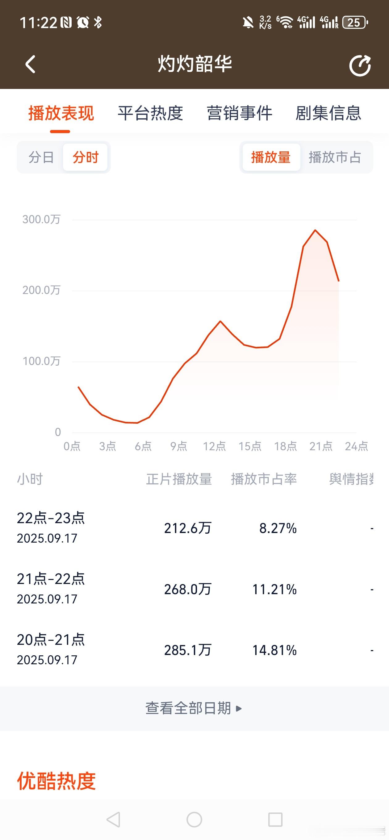 看看正常的剧的正常生物钟走势！只有这个剧，一到10点多就开始飙[流鼻血] ​​​