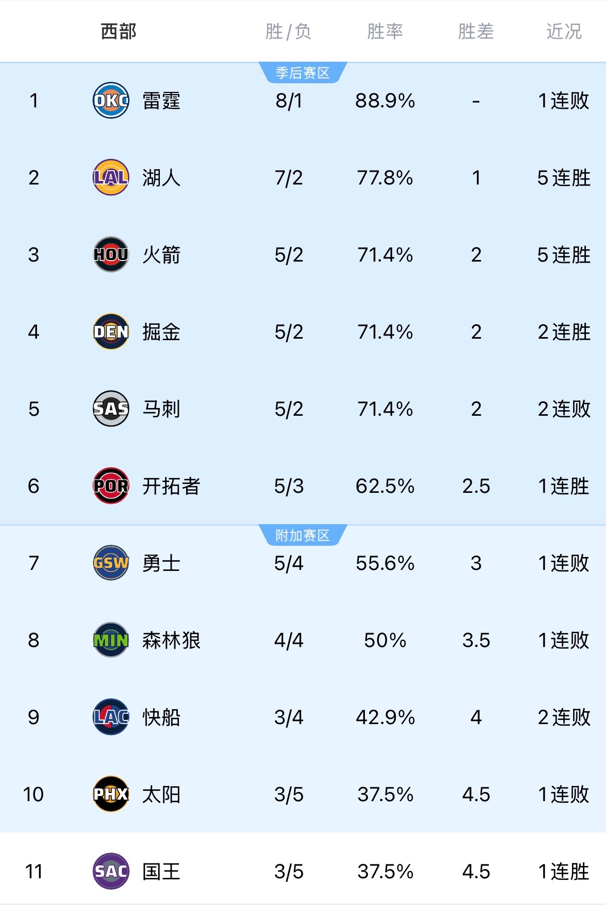 湖人5连胜了 [柯基] ​​​