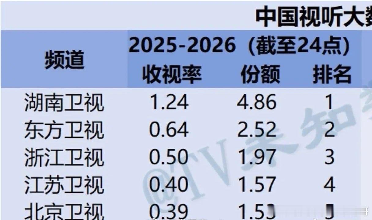 五大卫视跨年演唱会CVB收视排名 