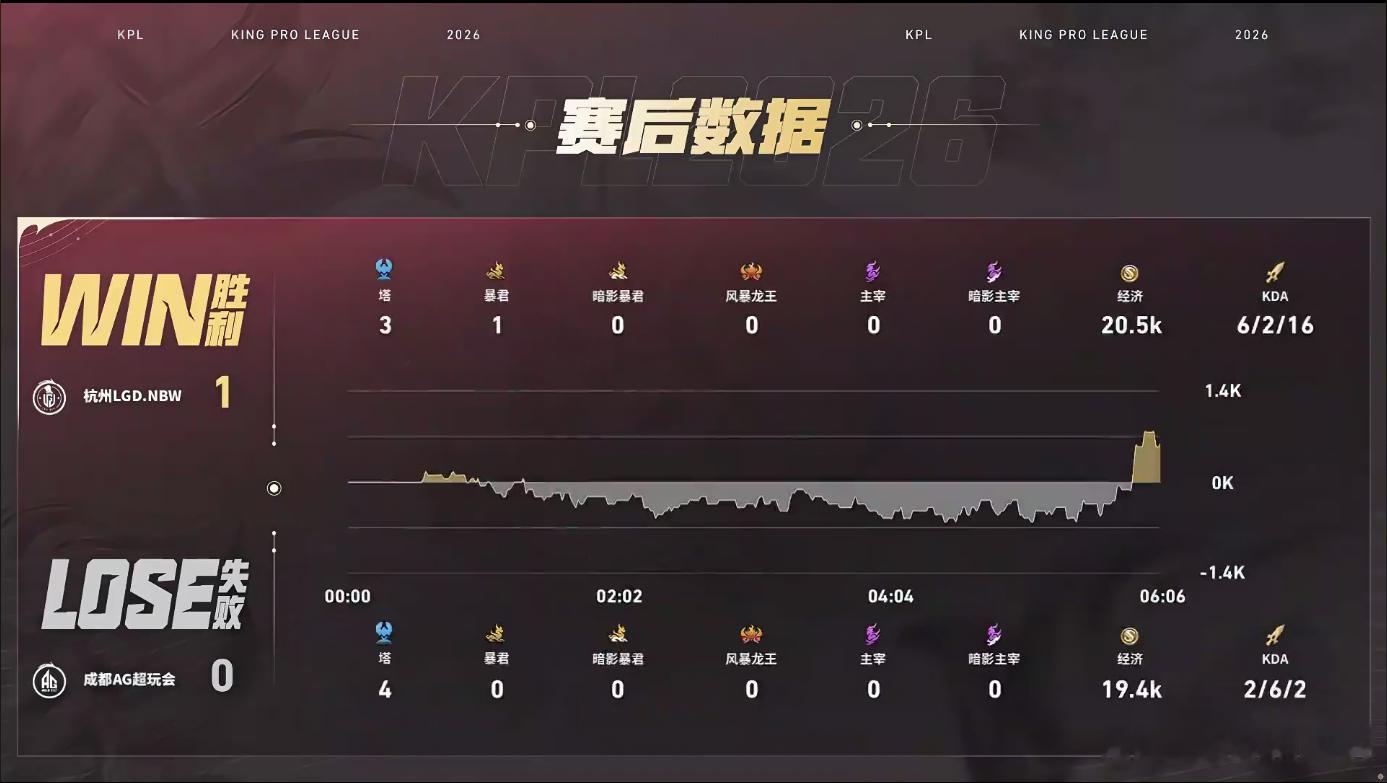 6分06秒结束比赛今天真是闹 鬼 了，第一次见王者荣耀职业联赛6分06秒一局结束