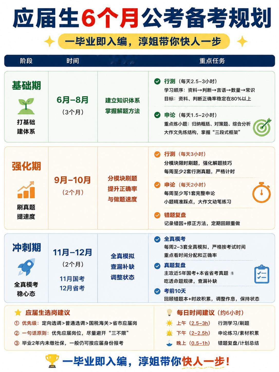 很多应届生不是输在努力，而是输在不会规划啊满满当当6个月备考时间表，收藏用起来！