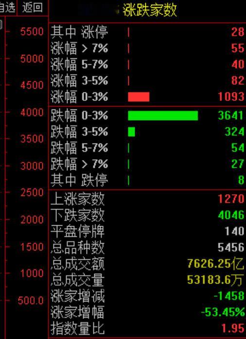 每天都是三 四千家待涨，到底要闹哪样？ 股市 $上证指数 sh000001$