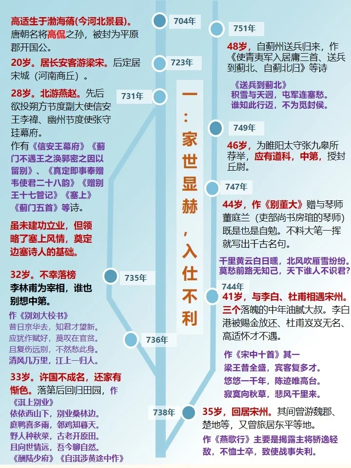 高适：天生是个将军，先走诗人之路❗️