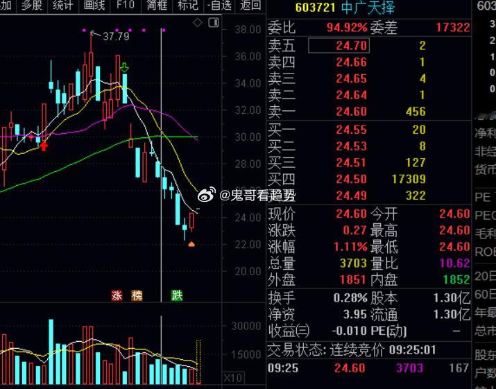 大家注意：$中广天择 sh603721$ 大家可以关注下，，收到回复666 