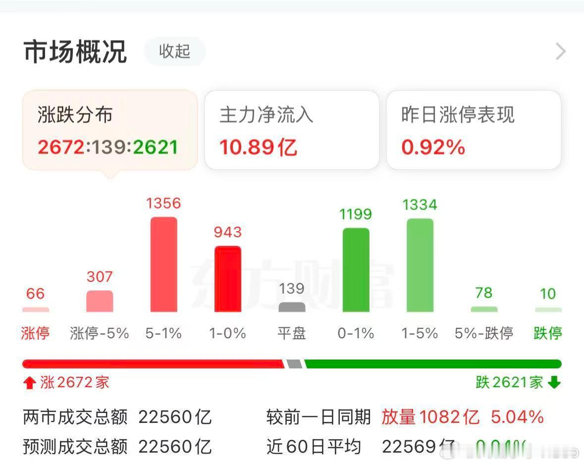 【A股收复4000点放量1082亿】北证50大涨超8% 10月29日，市场全天震