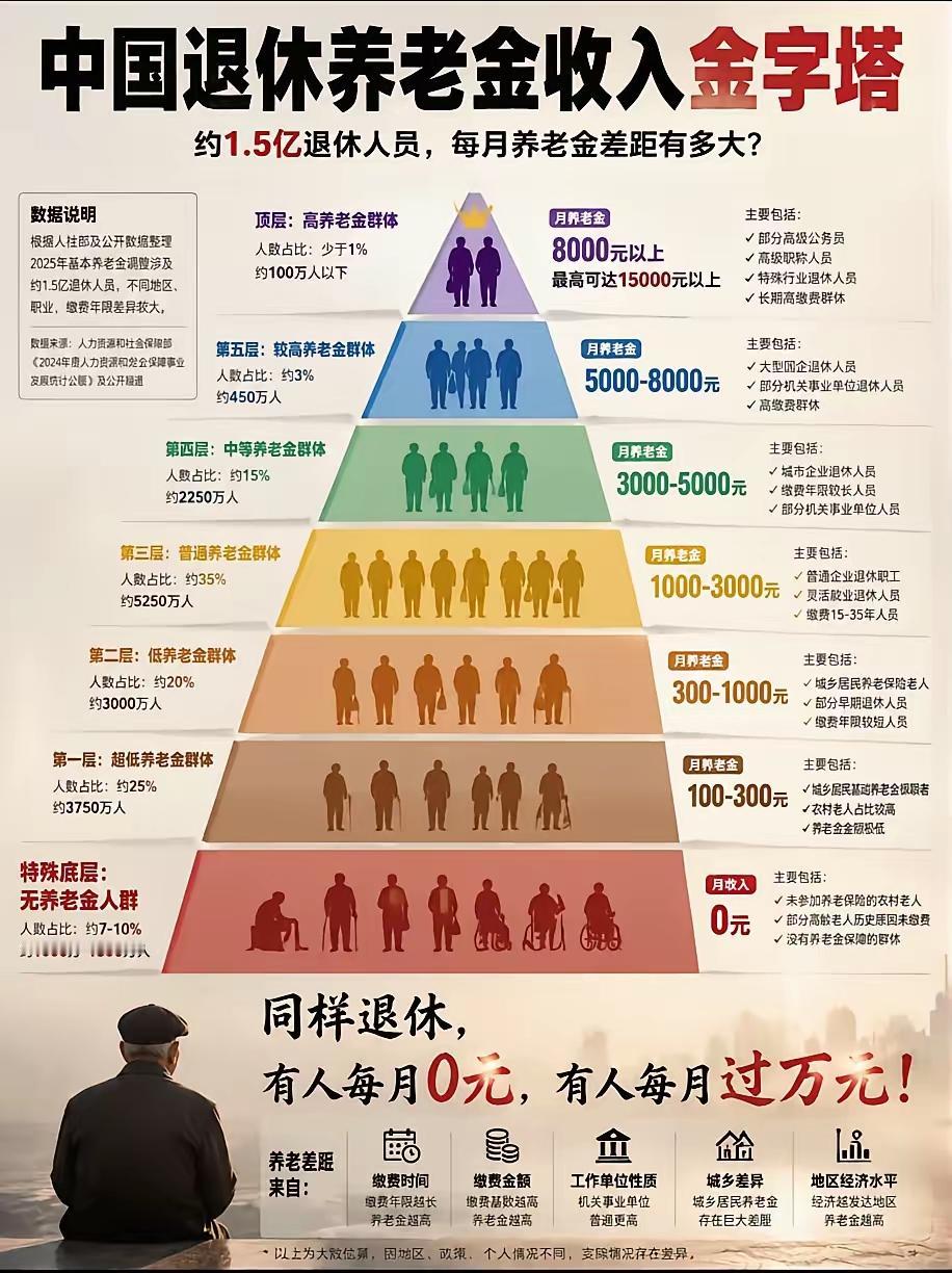 中国养老金金字塔，收入在8000以上，就比较牛皮了！你在哪一个层次呢？