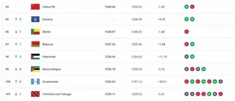 中国男足世界排名逼近第100位!7月10日，FIFA官方公布了这一期世界排名，在