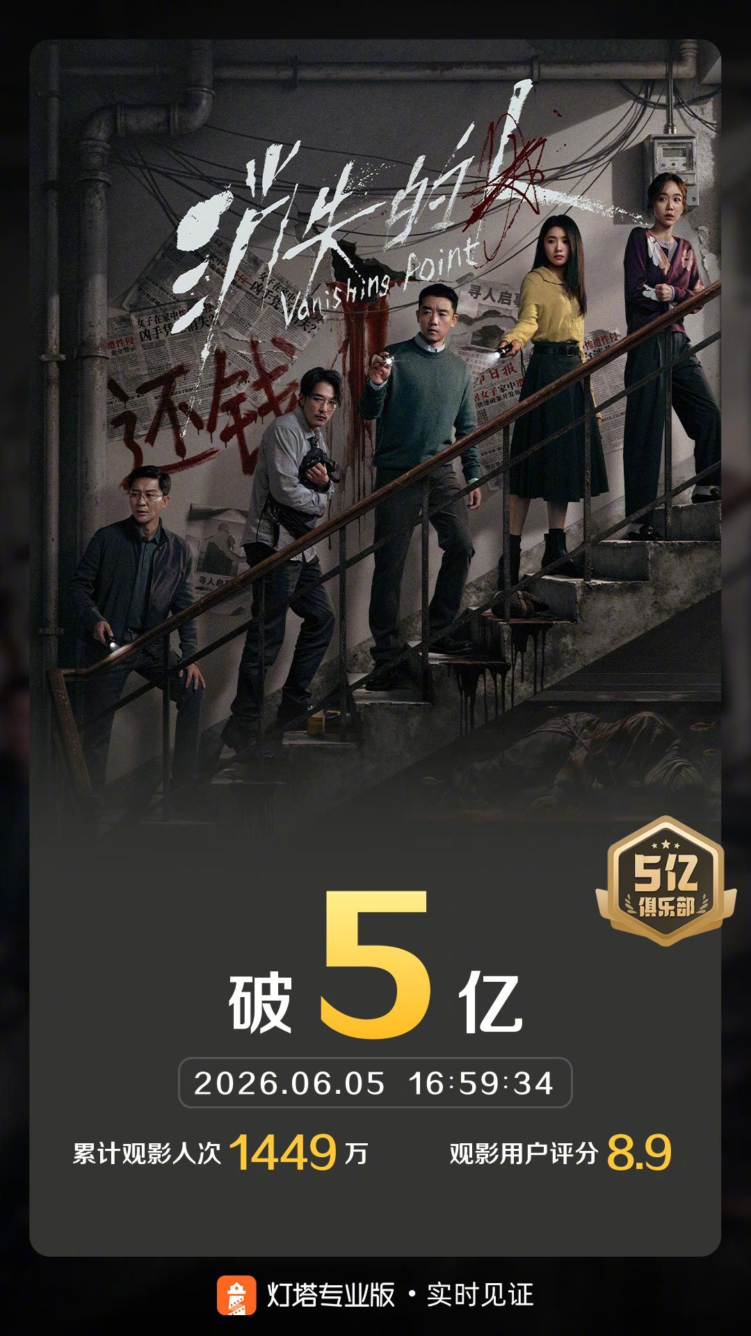 消失的人票房破5亿 据灯塔专业版实时数据，截至6月5日16时59分，影片《消失的