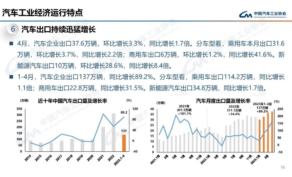 中汽协：4月比亚迪出口1.5万辆，同比增长15.5倍5月11日，中汽协会数据显示