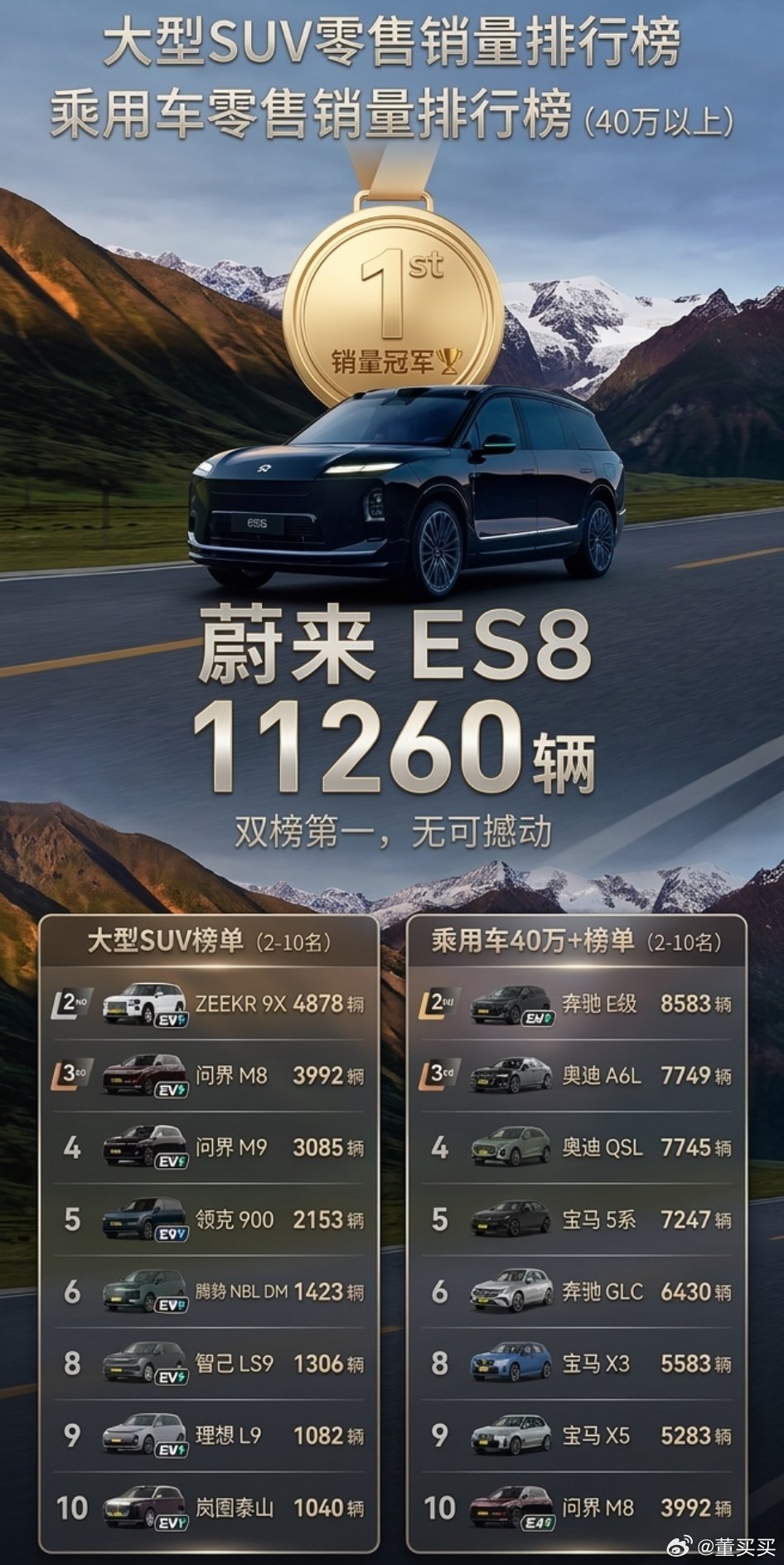 销量好，是最直接的信心。没有不合理的周榜，上市公司的月度报告很合理。40万以上在