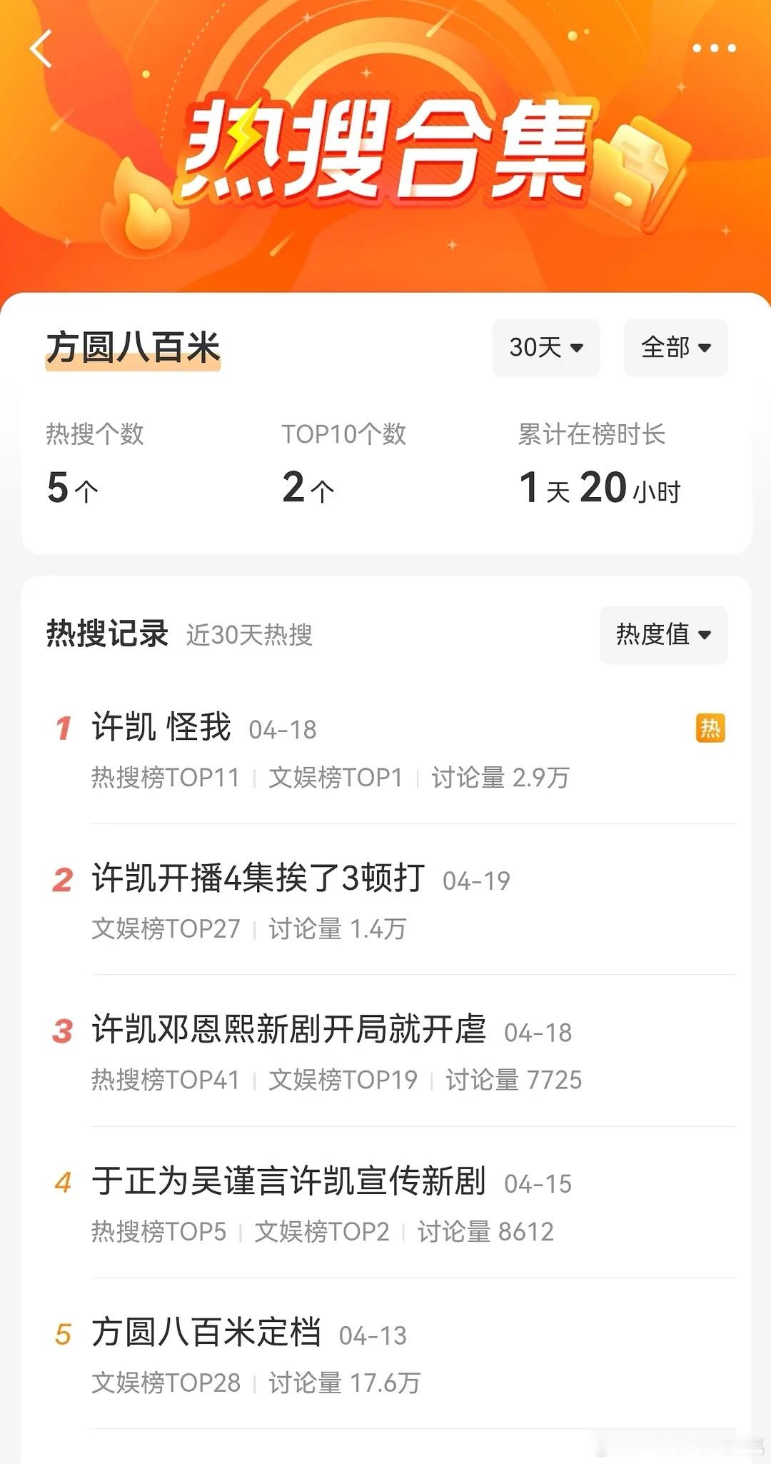 就说八百米不敢做宣发吧累计rs才5个好惨为啥热度不行第一条也说明问题了不过他接这