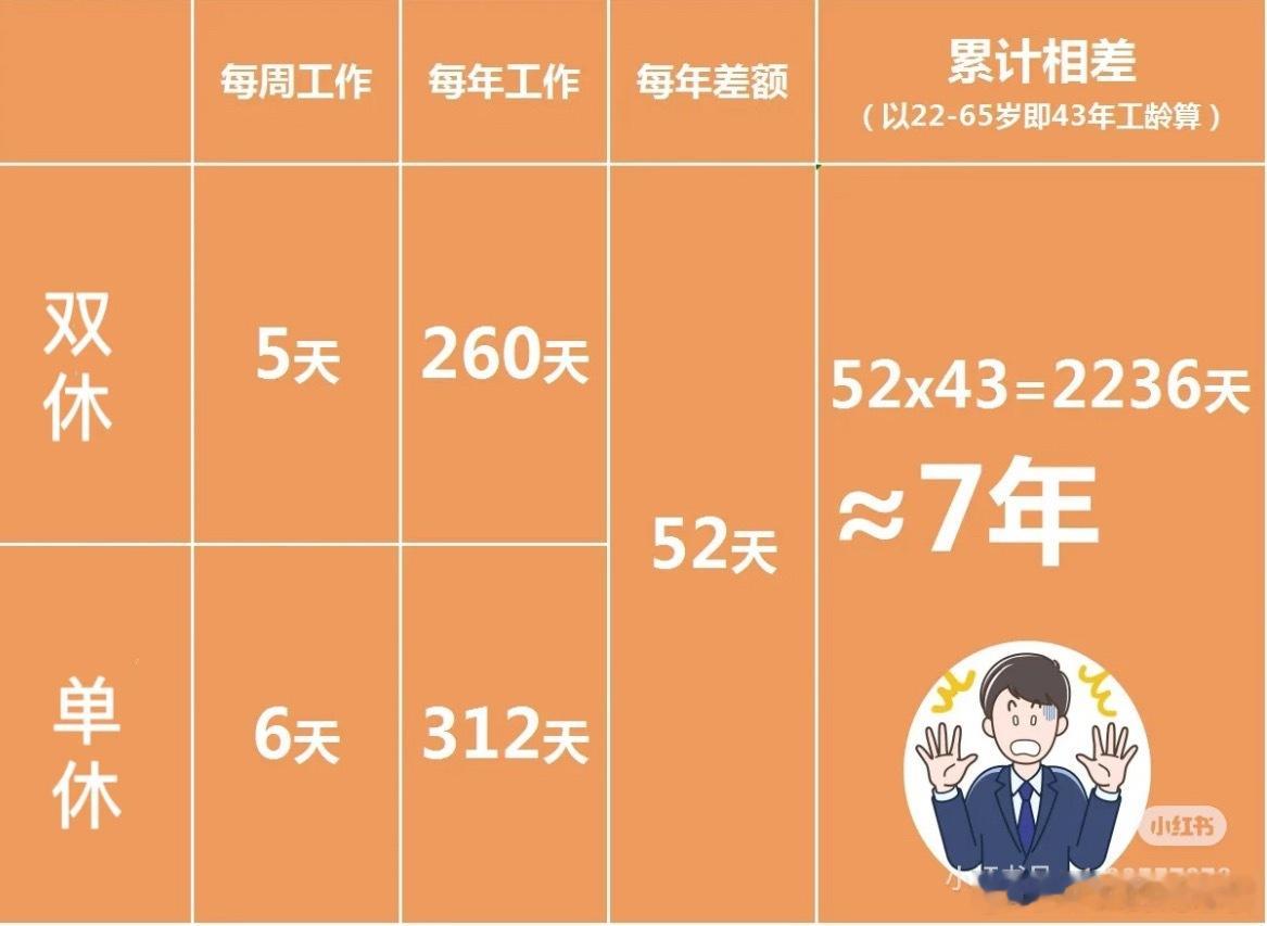 双休确实幸福，比单休少上七年班，这你受的了吗？8月份双休的人有福了