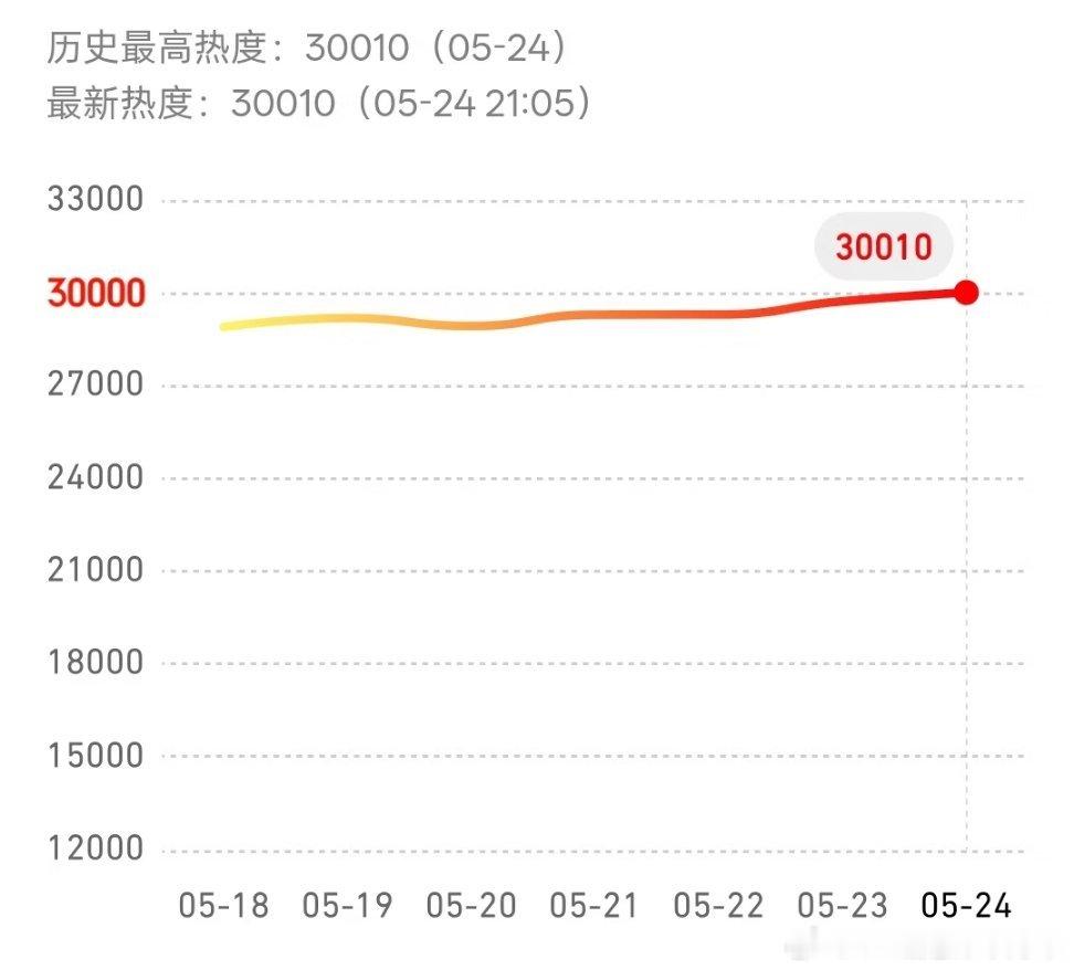 00🌸格局新变化:主角腾讯热度破30000，并有望达成全集有广。刘浩存拿下第一