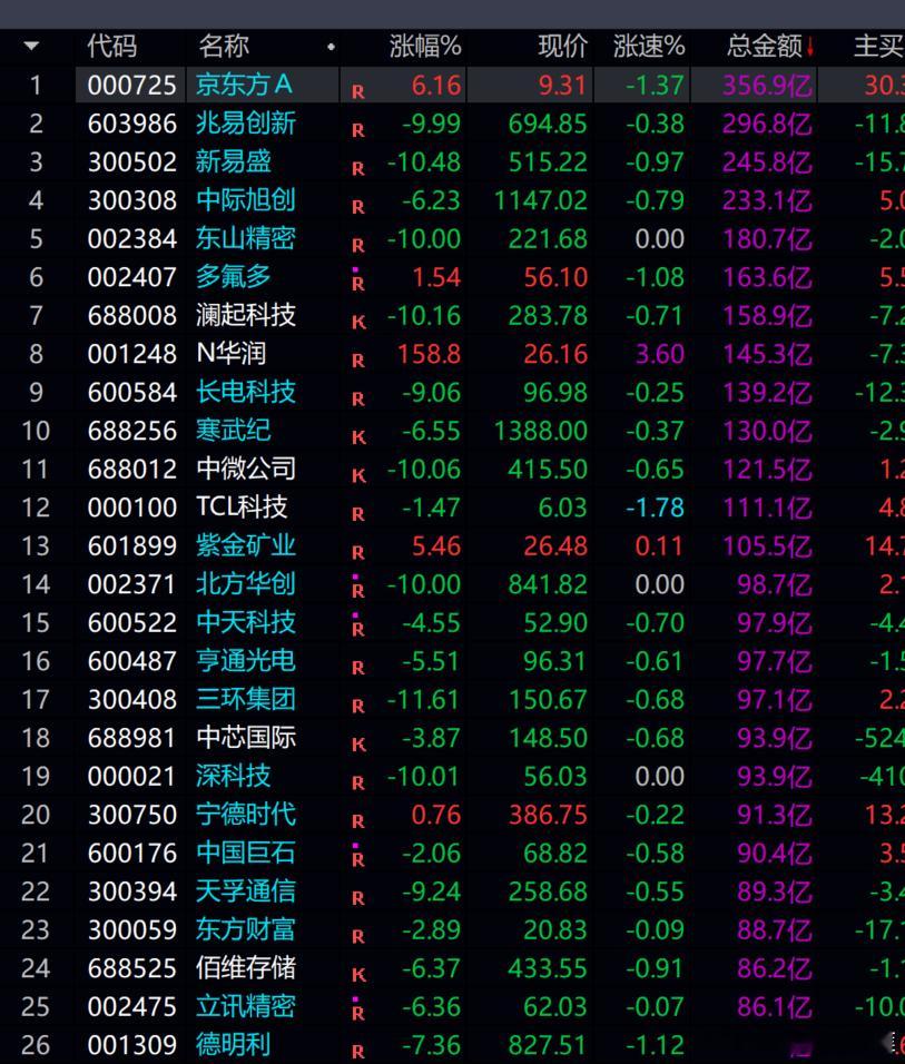 科技 继续重挫，没有拉升意愿的态势！！！！ 