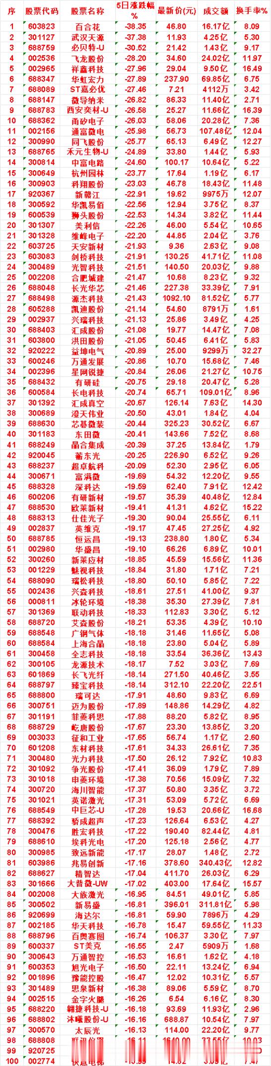 本周，整个市场“跌幅最多”的名单汇总百合花：5日涨跌幅 -38.35%，成交额 