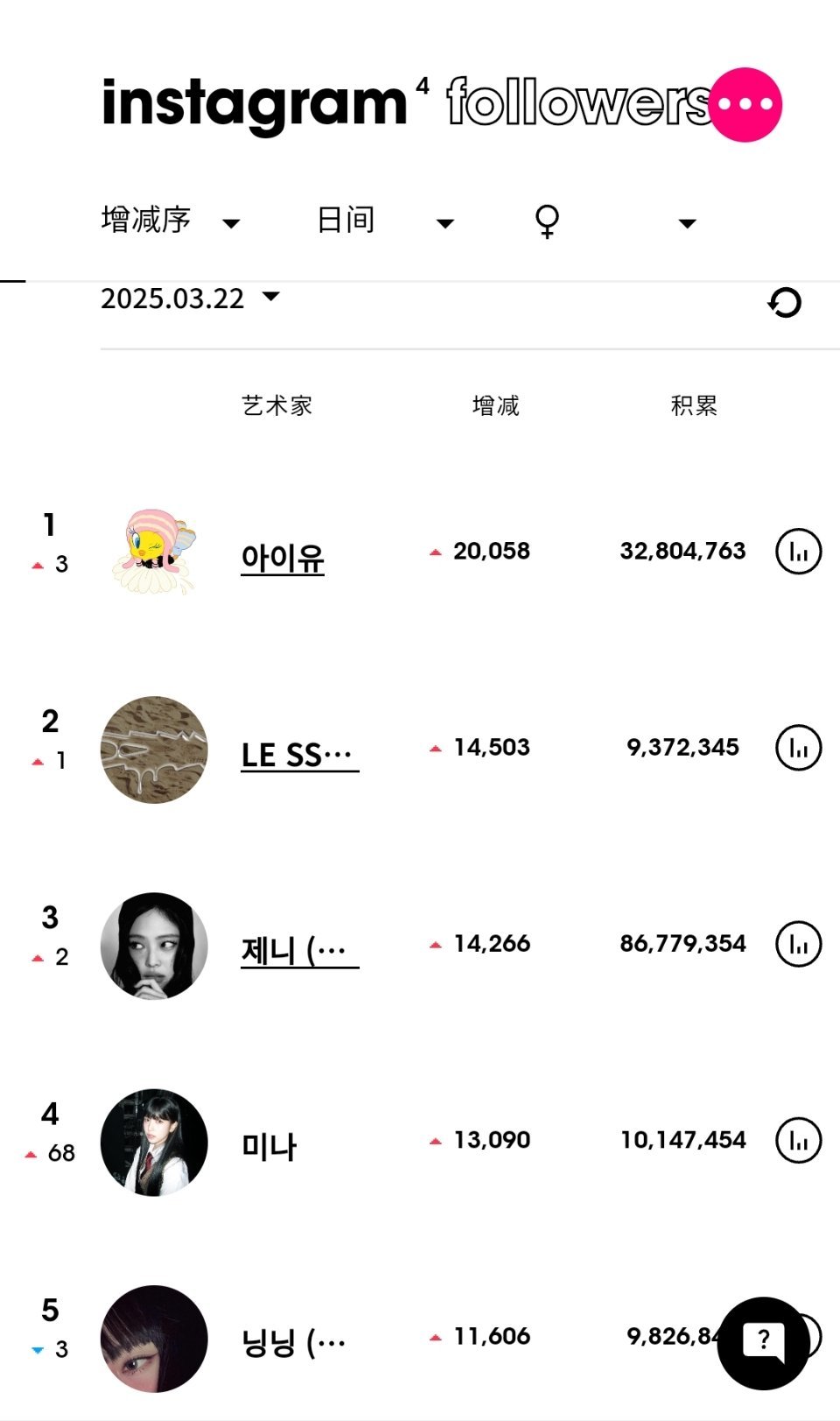 ins粉丝数增涨最高的KPOP艺人（3月22日）IU[超话]升至女艺人涨粉第一苦