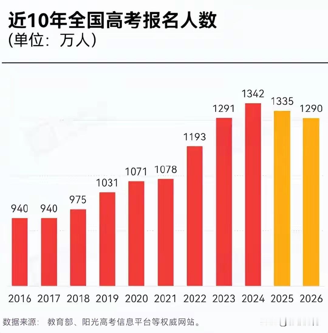本年度高考报名人数为 1290 万人，连续两年回落，去年降低7万，今年又降低了4