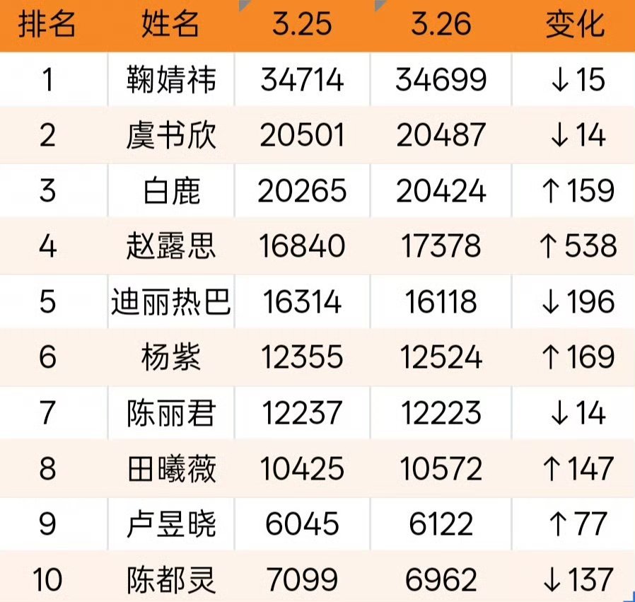 女明星超like最新前十 