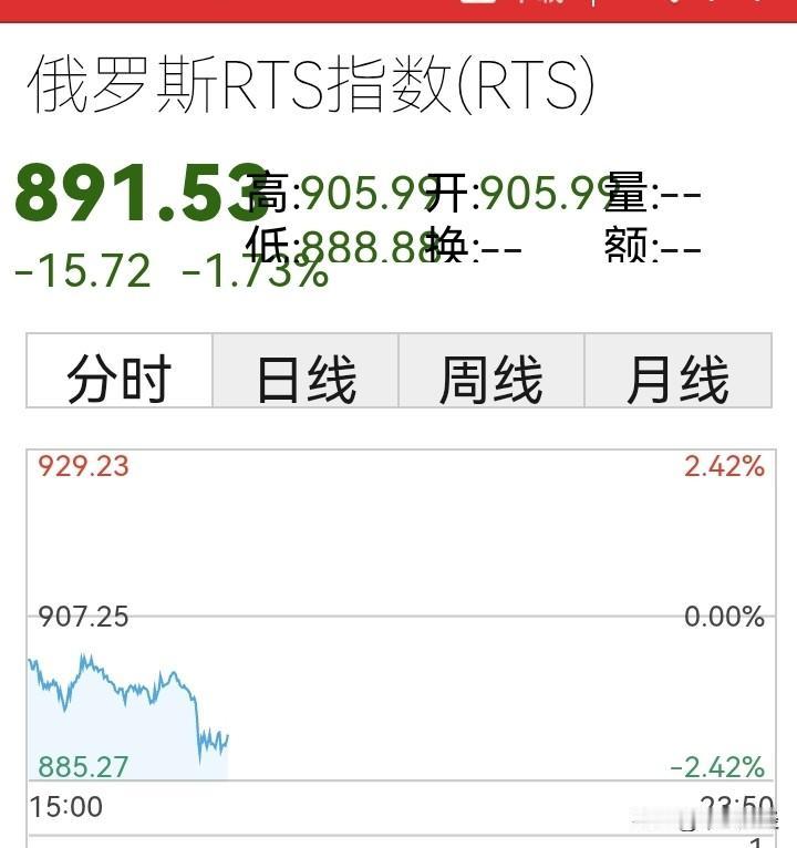 又跌破900点了，看来俄罗斯RTS指数破位有效！