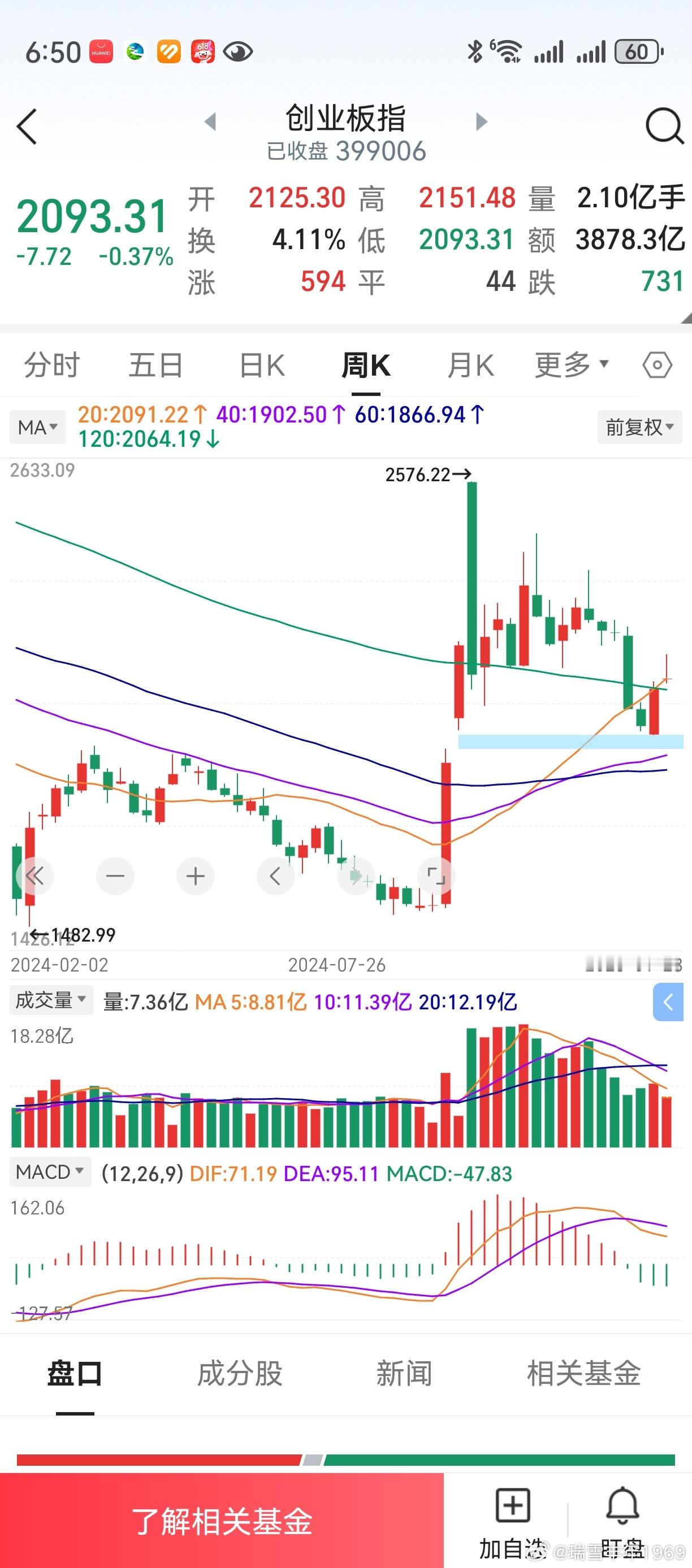 20周线上穿120周线，对应的k线收阴收阳？老鸭看好后市，毫无疑问的认为是阳线。