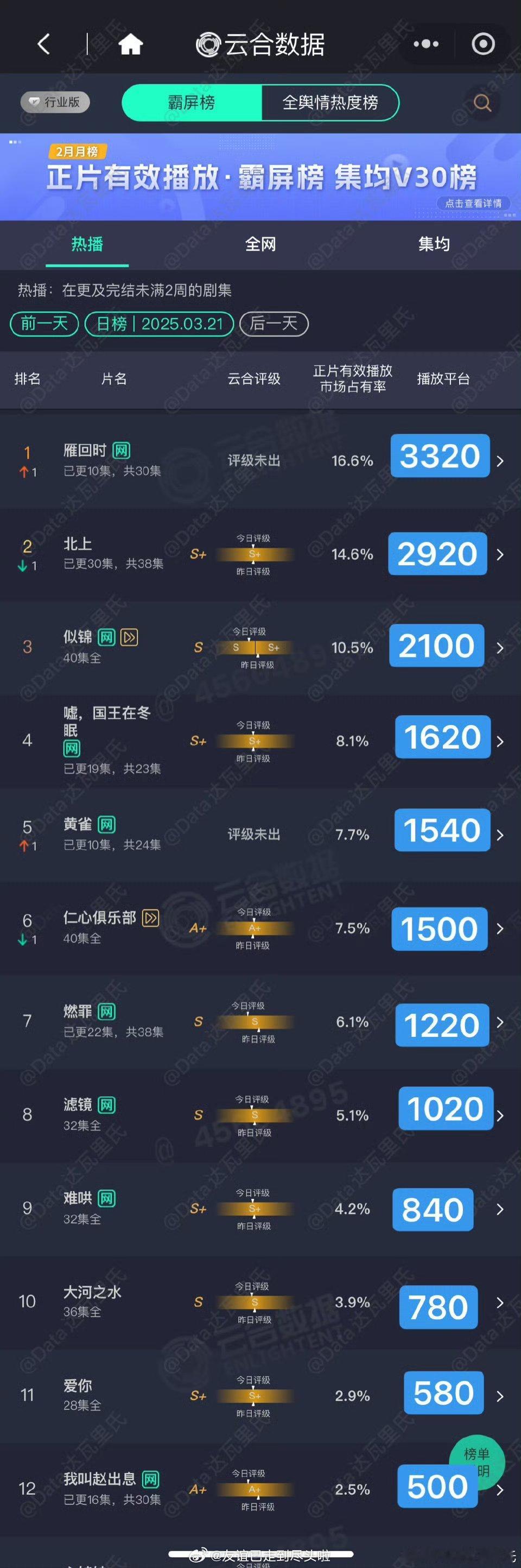 恭喜！陈都灵辛云来《雁回时》云合登顶，占比16.6%，预估3320w，今日热度依