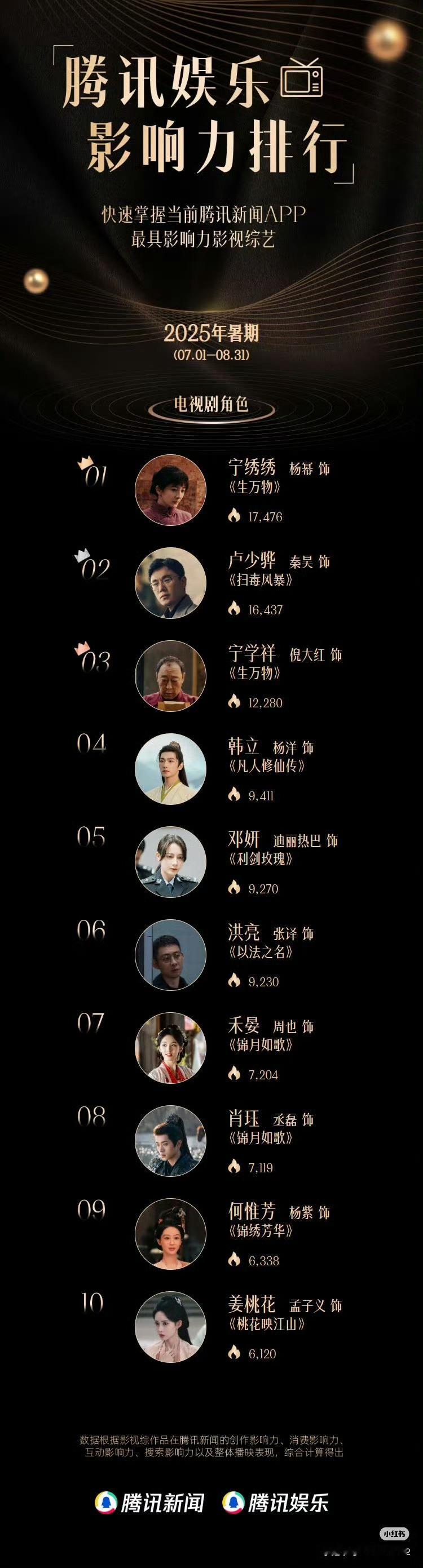跨平台数据断层第一！腾讯娱乐暑期十大影响力剧集 ​​​