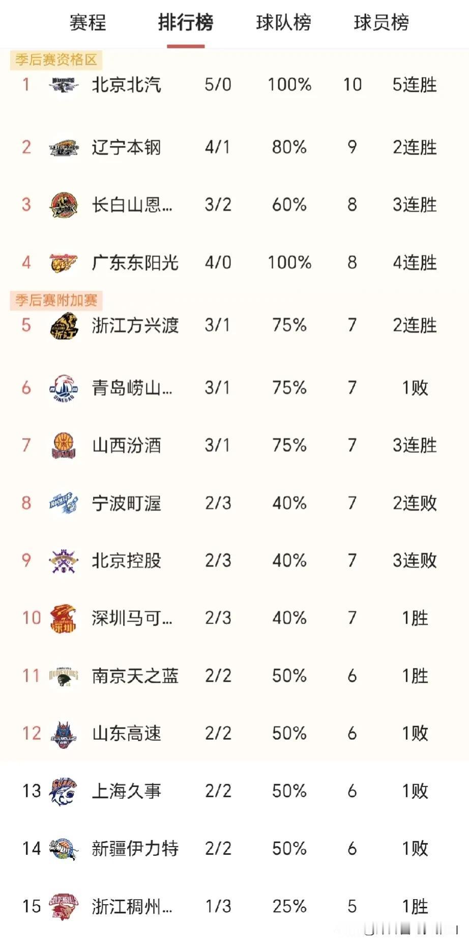 看了目前的CBA排名后能总结出4个事实。
1、北汽队虽然排名第一，但是赢得这五个