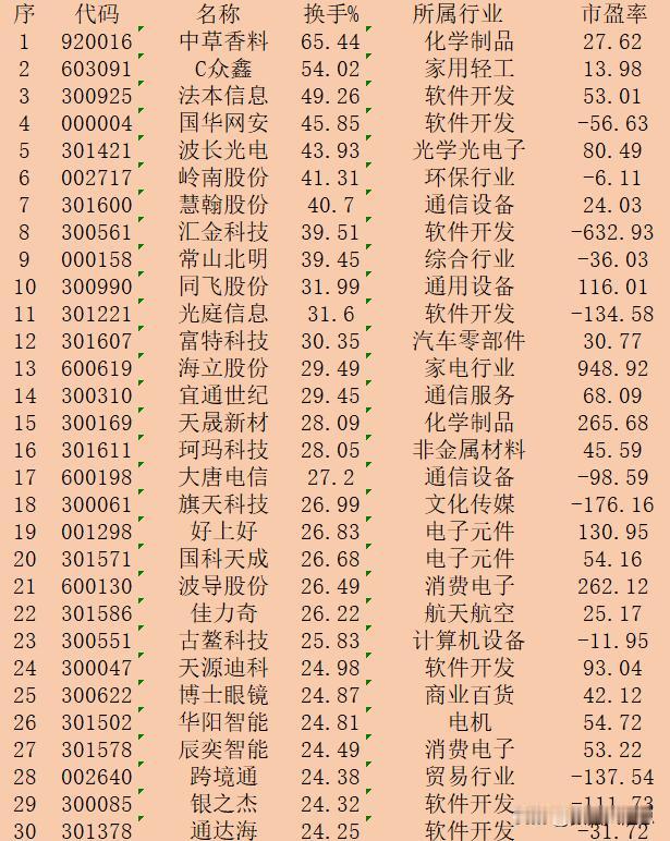 9月24日收盘，“换手率最高”30强名单一览！

序 代码 名称 换手% 所属行