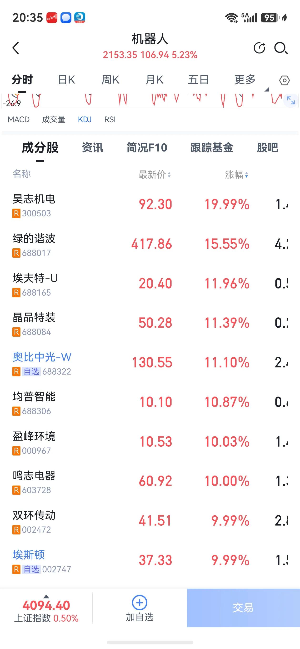 五穷六绝七翻身，最靓当数机器人！
今天是六月收官日，盘面出现了高位科技股整体调整