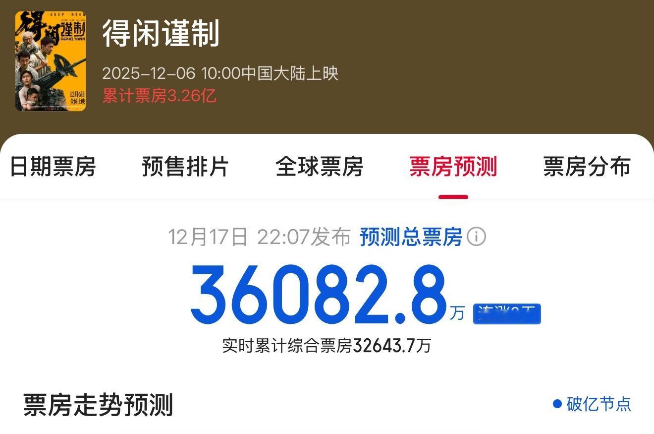 谁还记得得闲谨制第一天预测是3.25亿？0宣发空降官宣，上映后也没有大规模宣发，