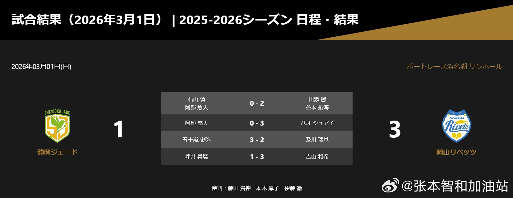 日本乒乓球t联赛张本智和 260301 静冈 1-3冈山  冈山取得3个积分，目