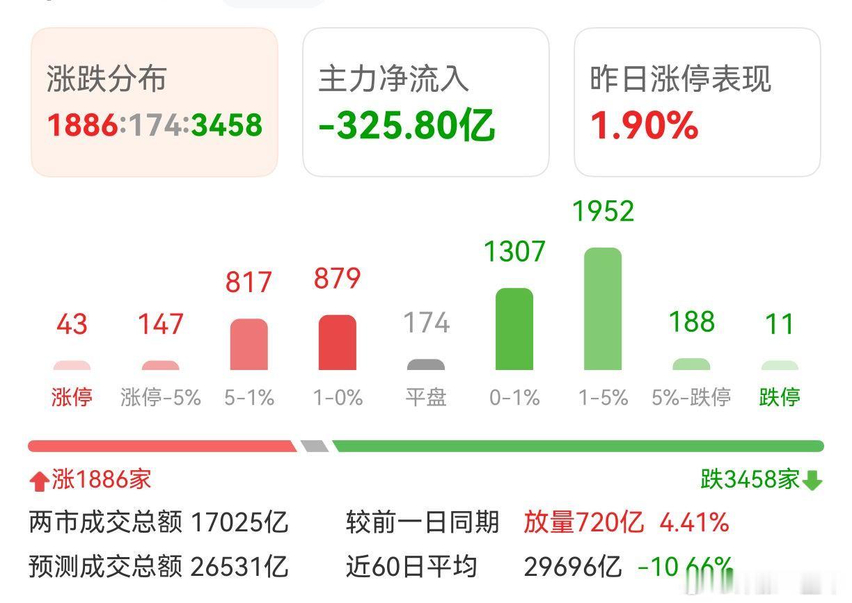 依旧跟不上指数的节奏，麻烦啊麻烦！ 