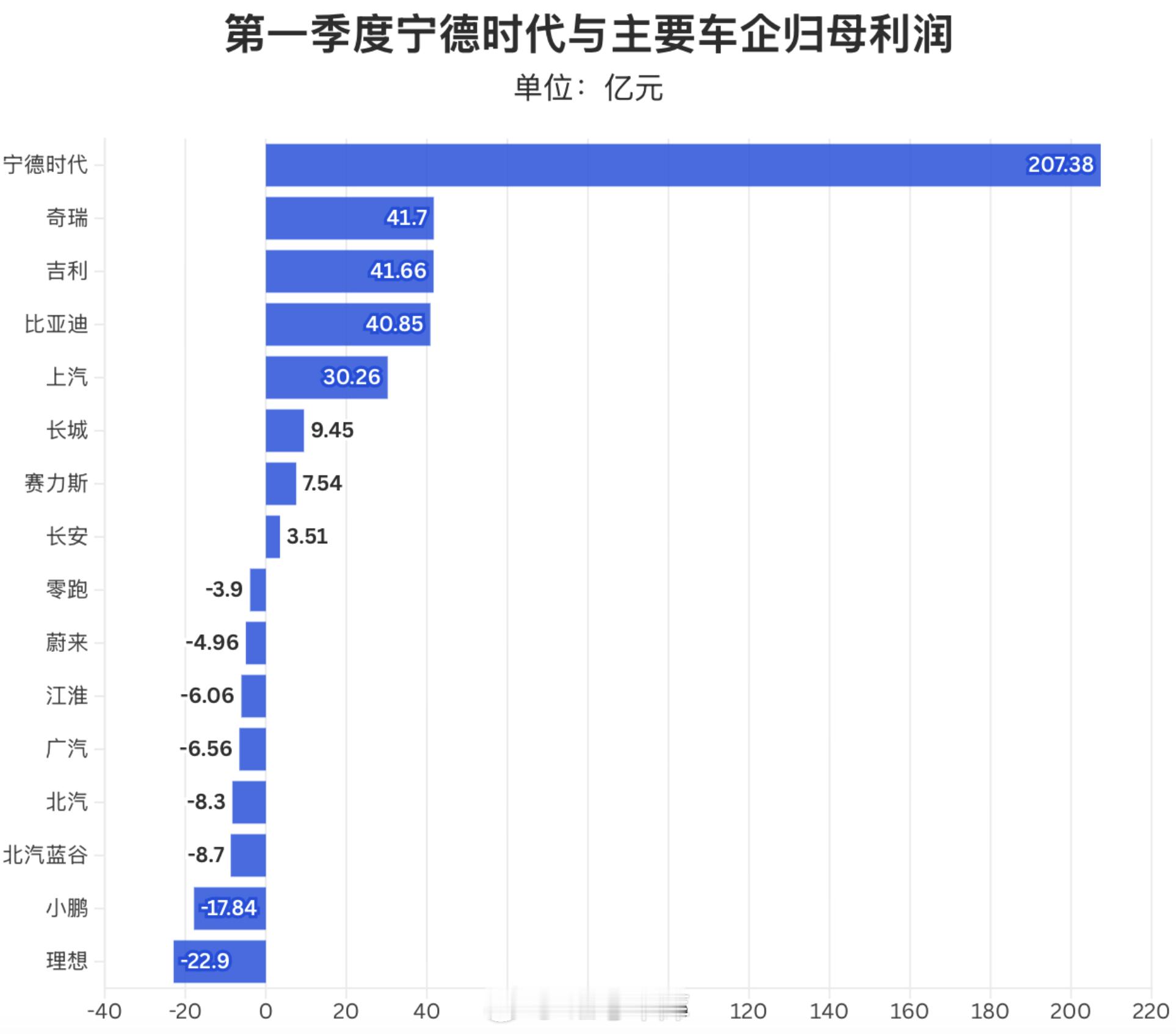 宁德时代一季度交出了一份超强财报，营收达到 1291.31 亿元，已经超过理想汽