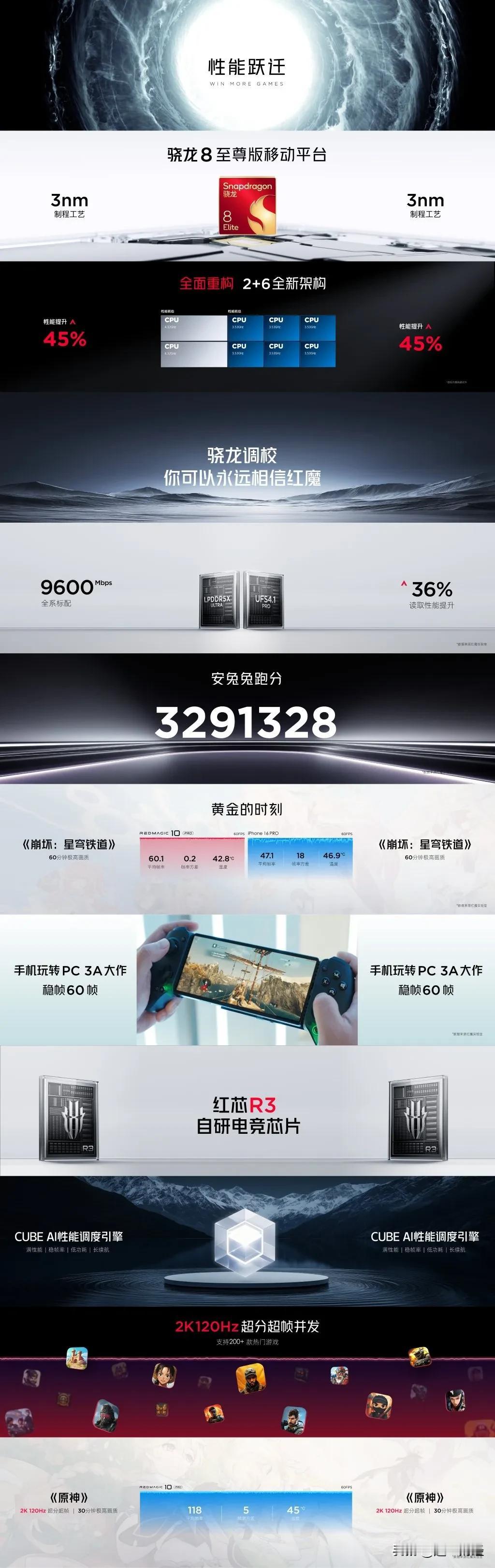 【性能跃迁，性能调校相信红魔！】
①【骁龙8至尊版移动平台】2+6全新架构，性能