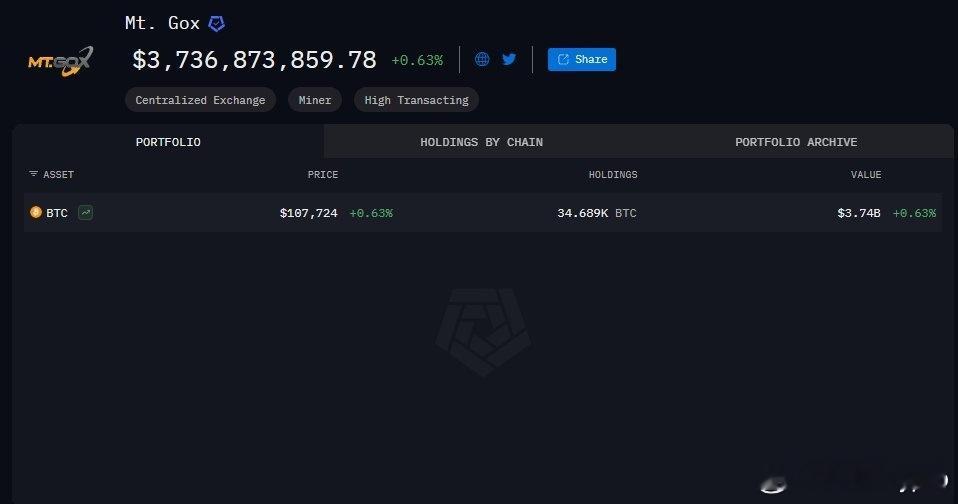 链上的换手率继续降低，至少证明大多数投资者的情绪还不错，在低位的抛压减小+买入意