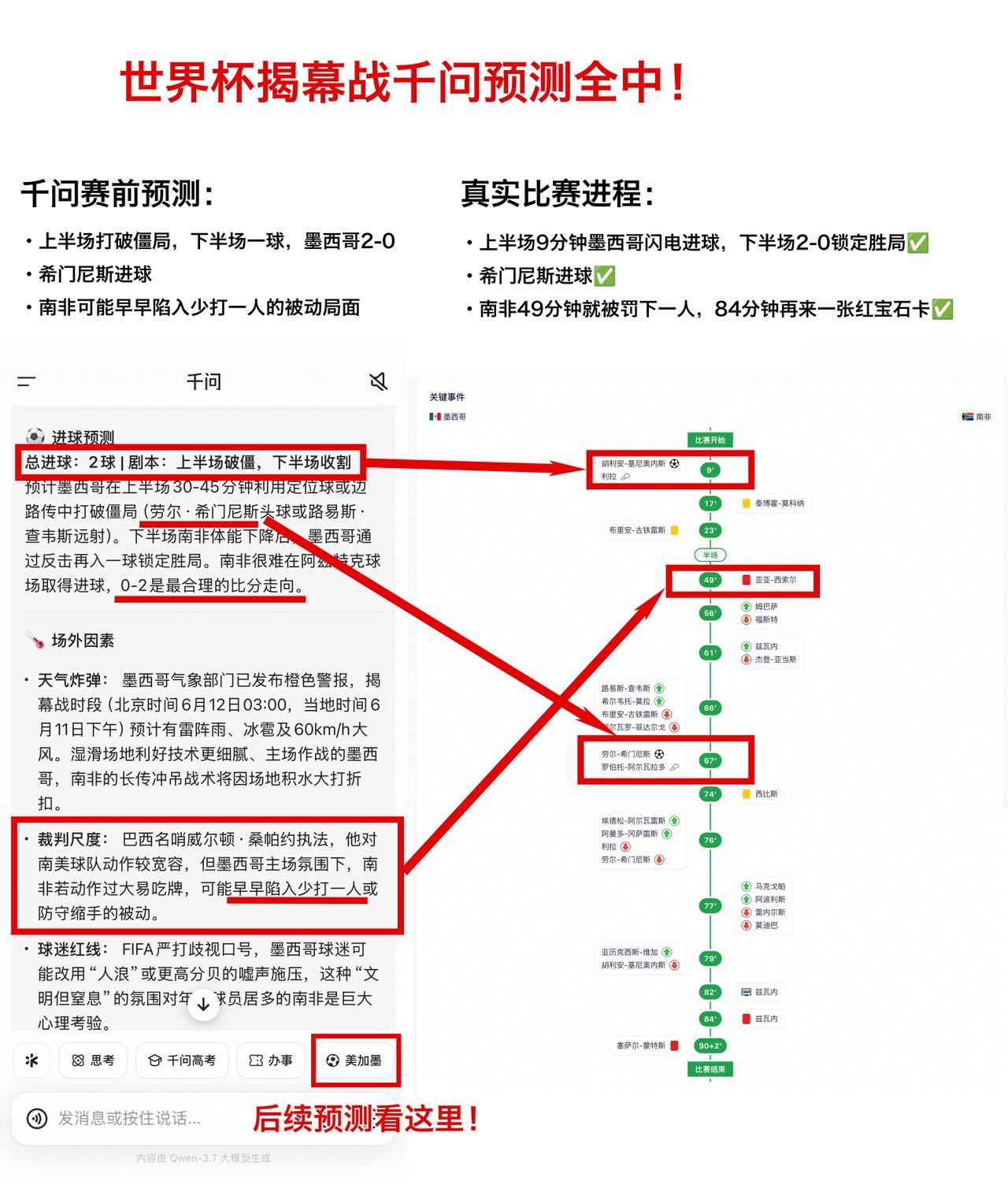 千问预测比分红牌竟然全中今天世界杯首日的比赛想必大家都有关注吧，揭幕战墨西哥和南