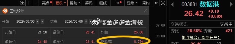 𝟴月开了个好头！数据港603881📈T+2涨幅8.77%，轻仓的可止盈，买的