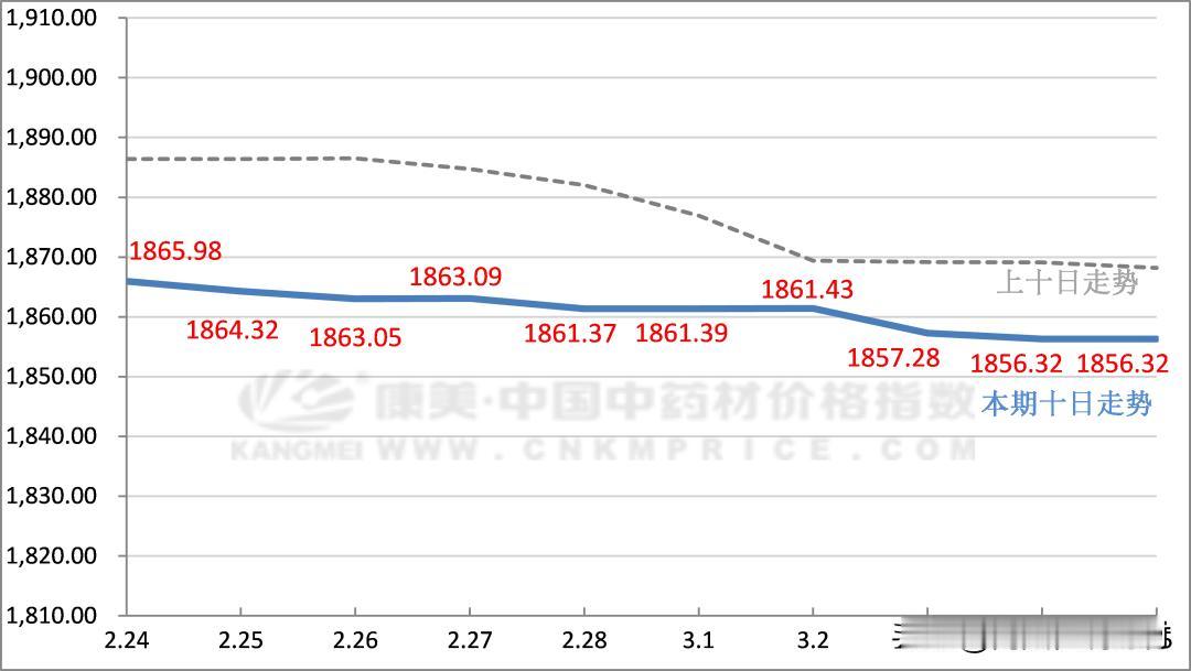 近日药材涨跌情况汇总

2025年3月5日总指数止于1856.32点，比10日前