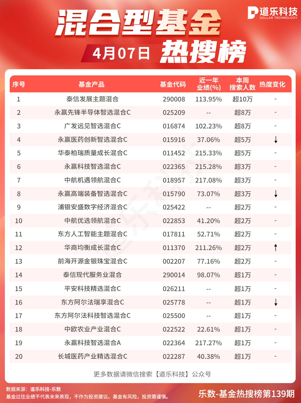 大家热搜的还是赛道型产品为主。 