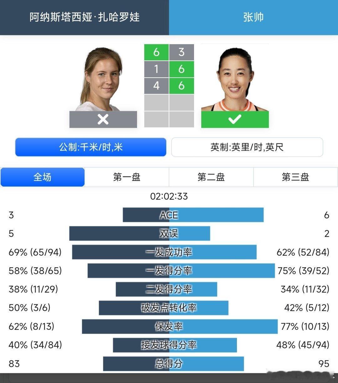 2025中网 女单第一轮持外卡参赛的老将张帅🇨🇳3-6/6-1/6-4逆转战
