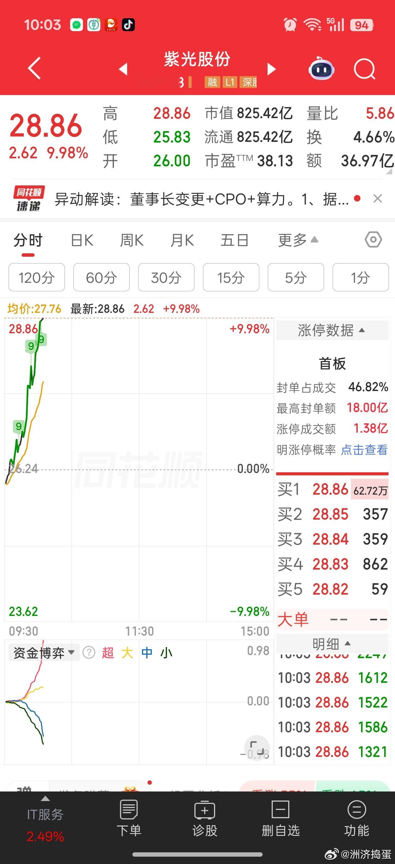 紫光终于涨停反包。。。底部还挖了个大坑诱空，太不讲武德了。。 