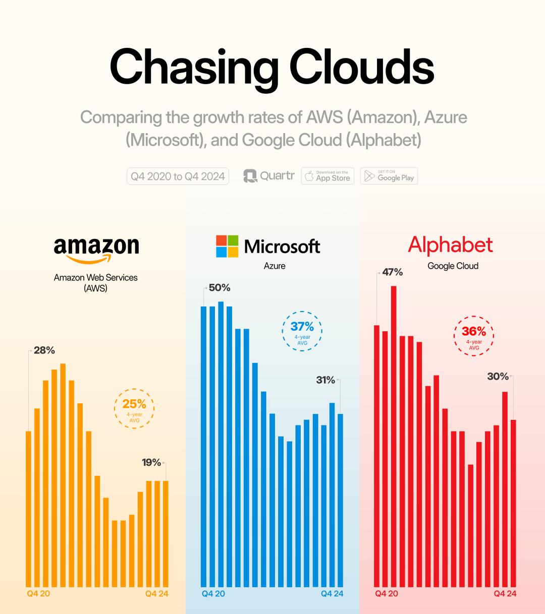 AWS、Azure和Google Cloud的增长率对比