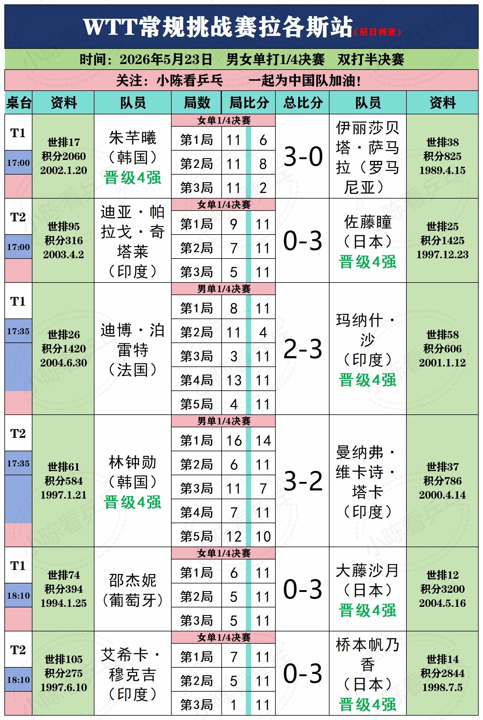 WTT常规挑战赛拉各斯站5月23日上半场。WTT常规挑战赛拉各斯站5月...