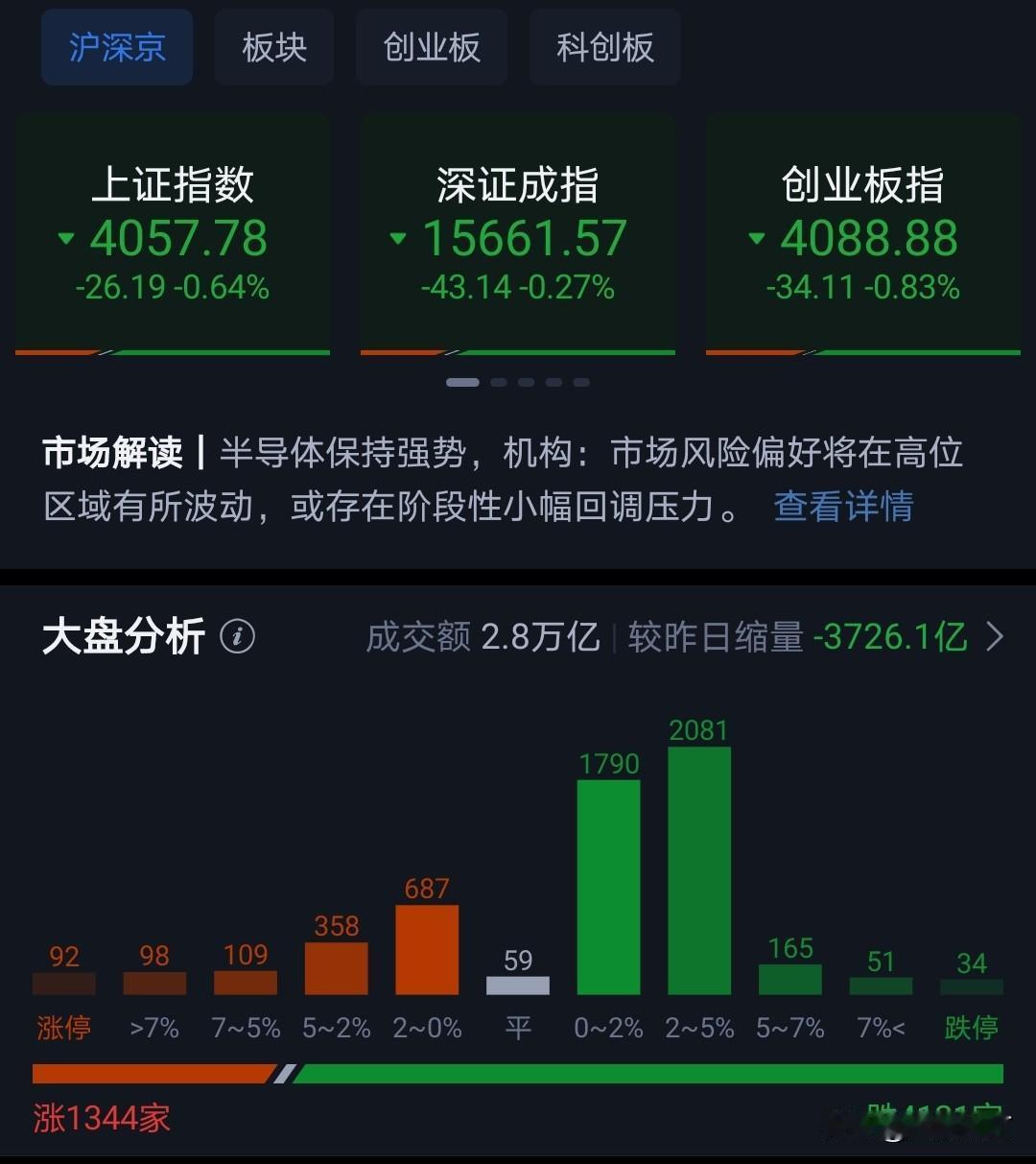 现在情况就是4000只股票嗷嗷待哺。
机构抱团的主线股票大部分红盘。
这种风格短