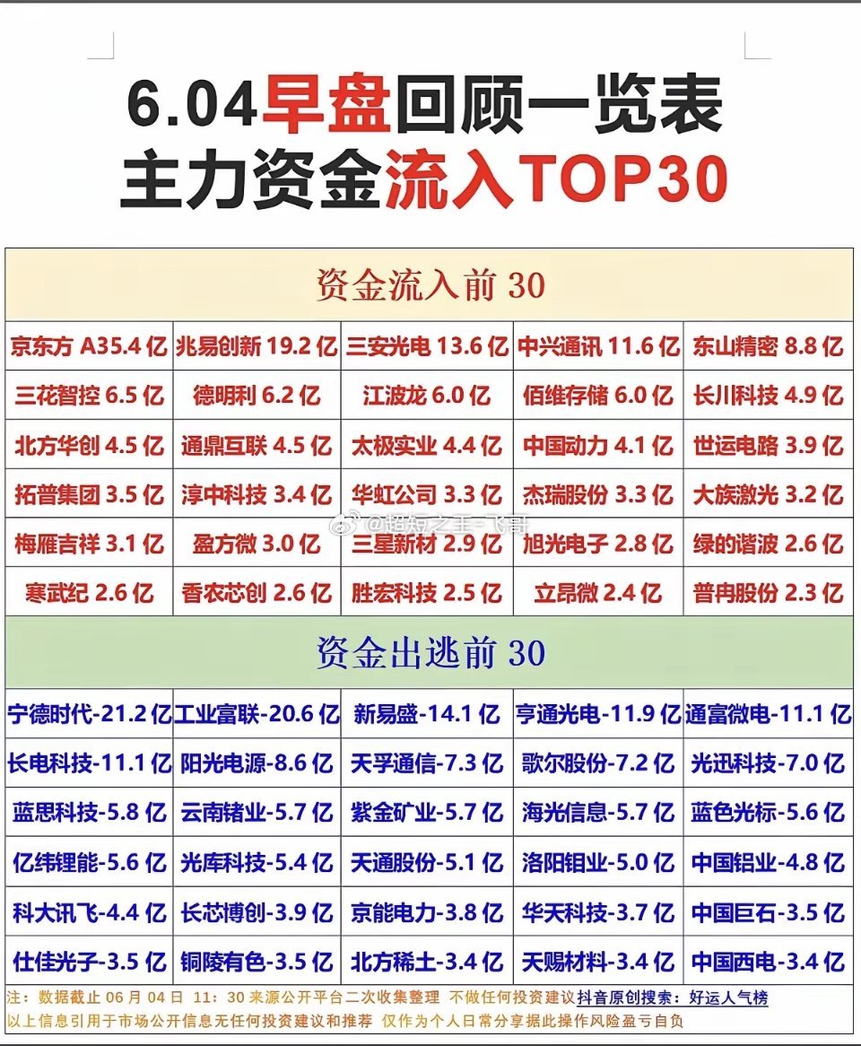 6.04周四  主力大资金  流向监测TOP30！资金抢筹：被动元件、高宽带内存